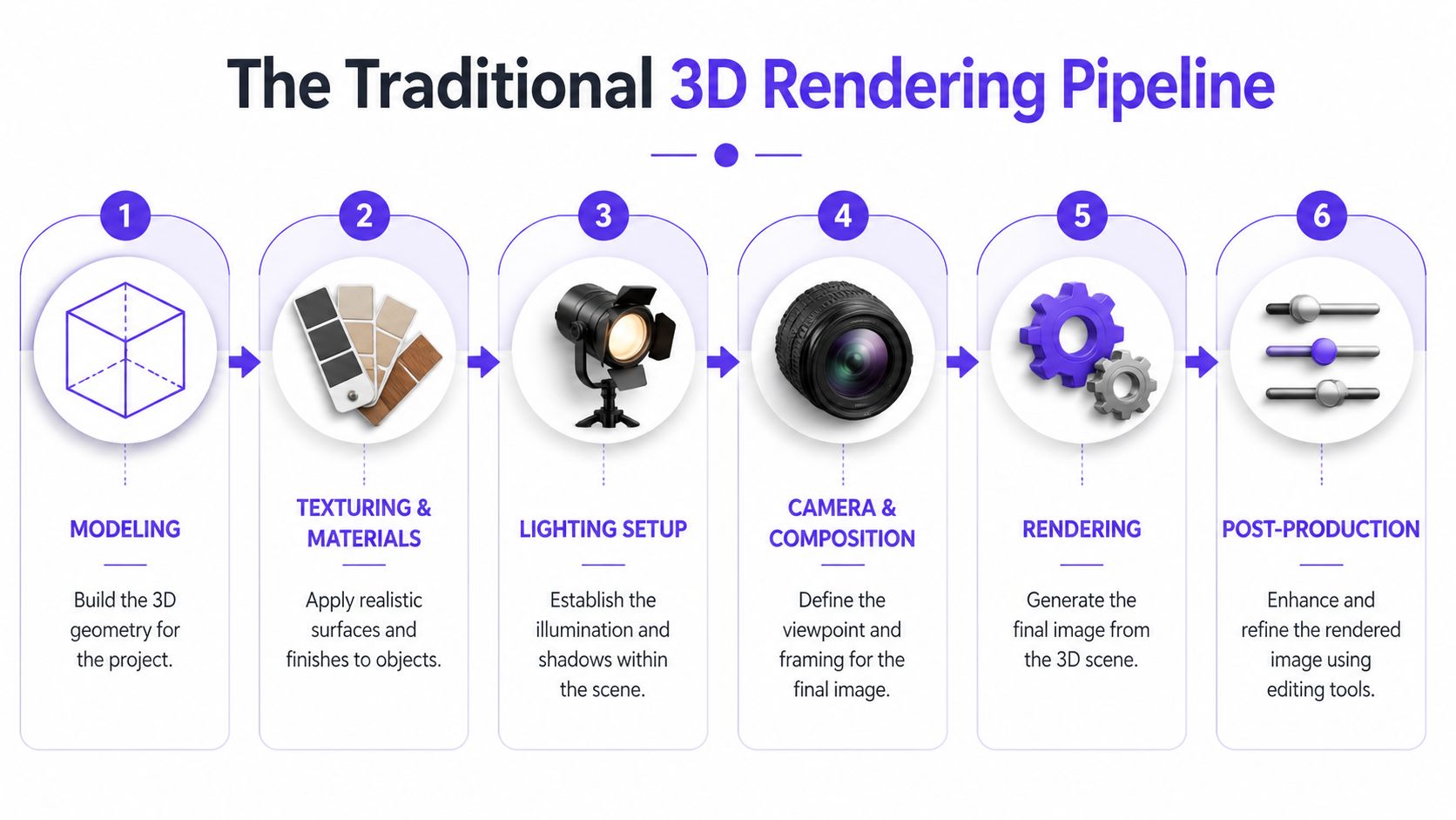 A diagram illustrating the six steps of the traditional 3D rendering pipeline from modeling to post-production.