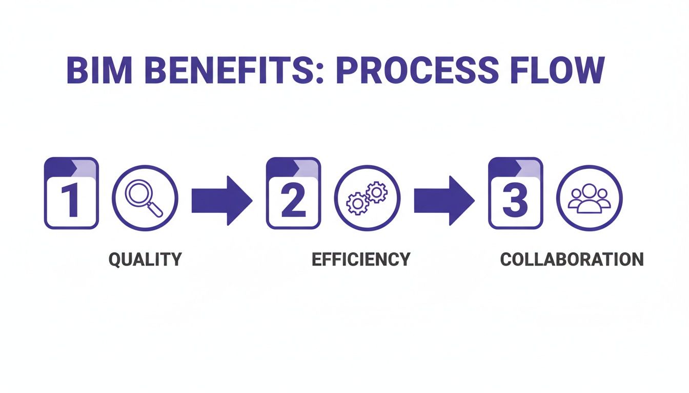 BIM benefits process flow illustrating quality, efficiency, and collaboration with numbered steps and icons.
