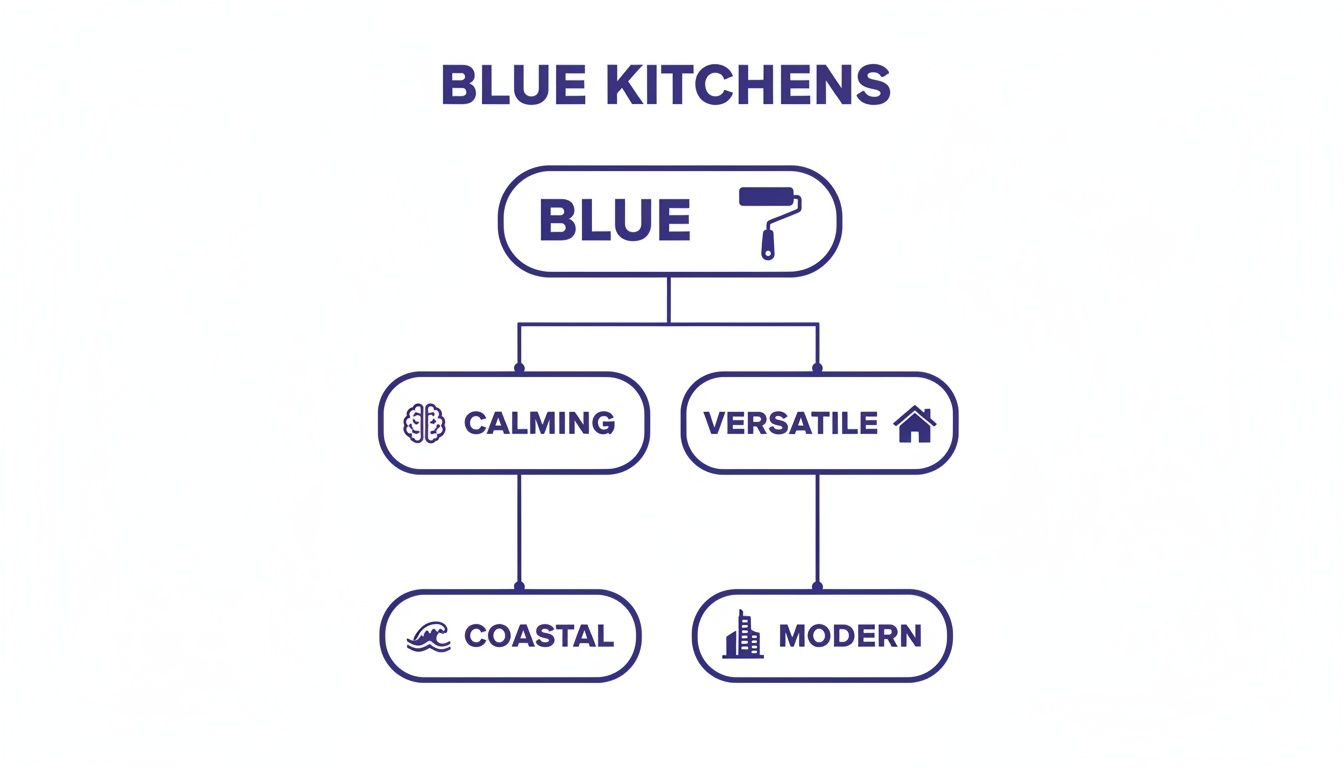 A conceptual diagram showing benefits and styles of blue kitchens, including calming, versatile, coastal, and modern.