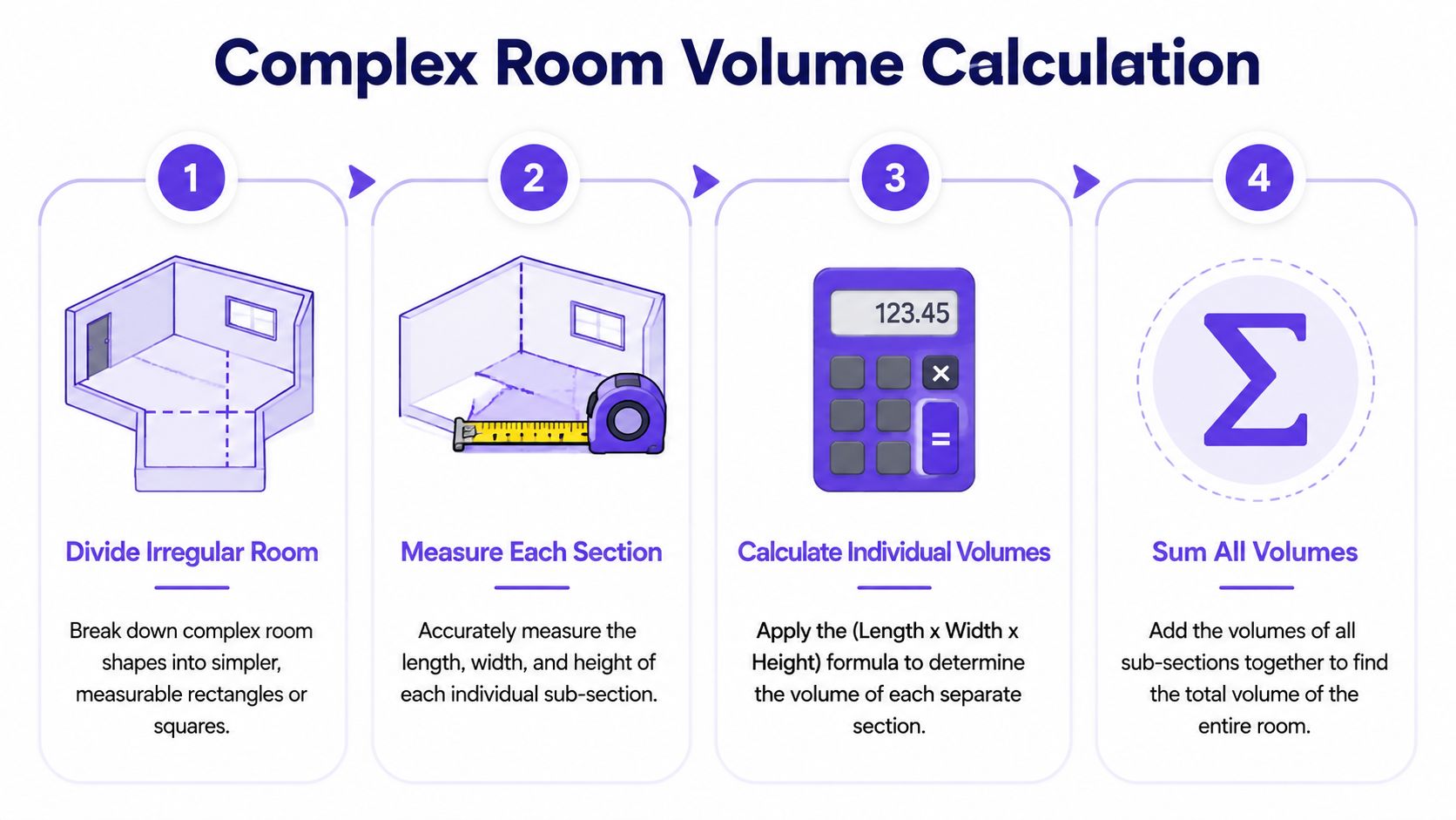A four-step infographic explaining the process for calculating the total volume of an irregular-shaped room.