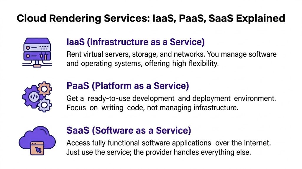 A visual explanation of cloud rendering services including IaaS, PaaS, and SaaS definitions with icons.