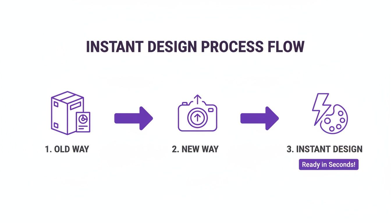 A three-step diagram illustrating an 'Instant Design Process Flow' from an old way to an instant design method.