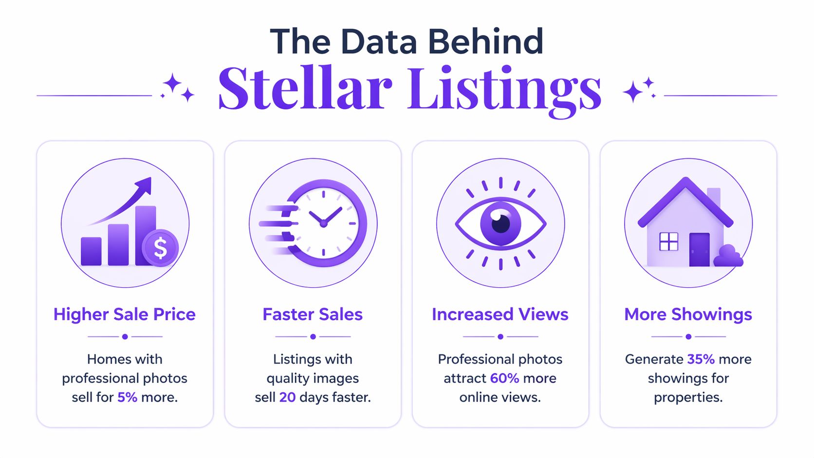 An infographic showing the benefits of professional real estate photography for faster and higher value home sales.