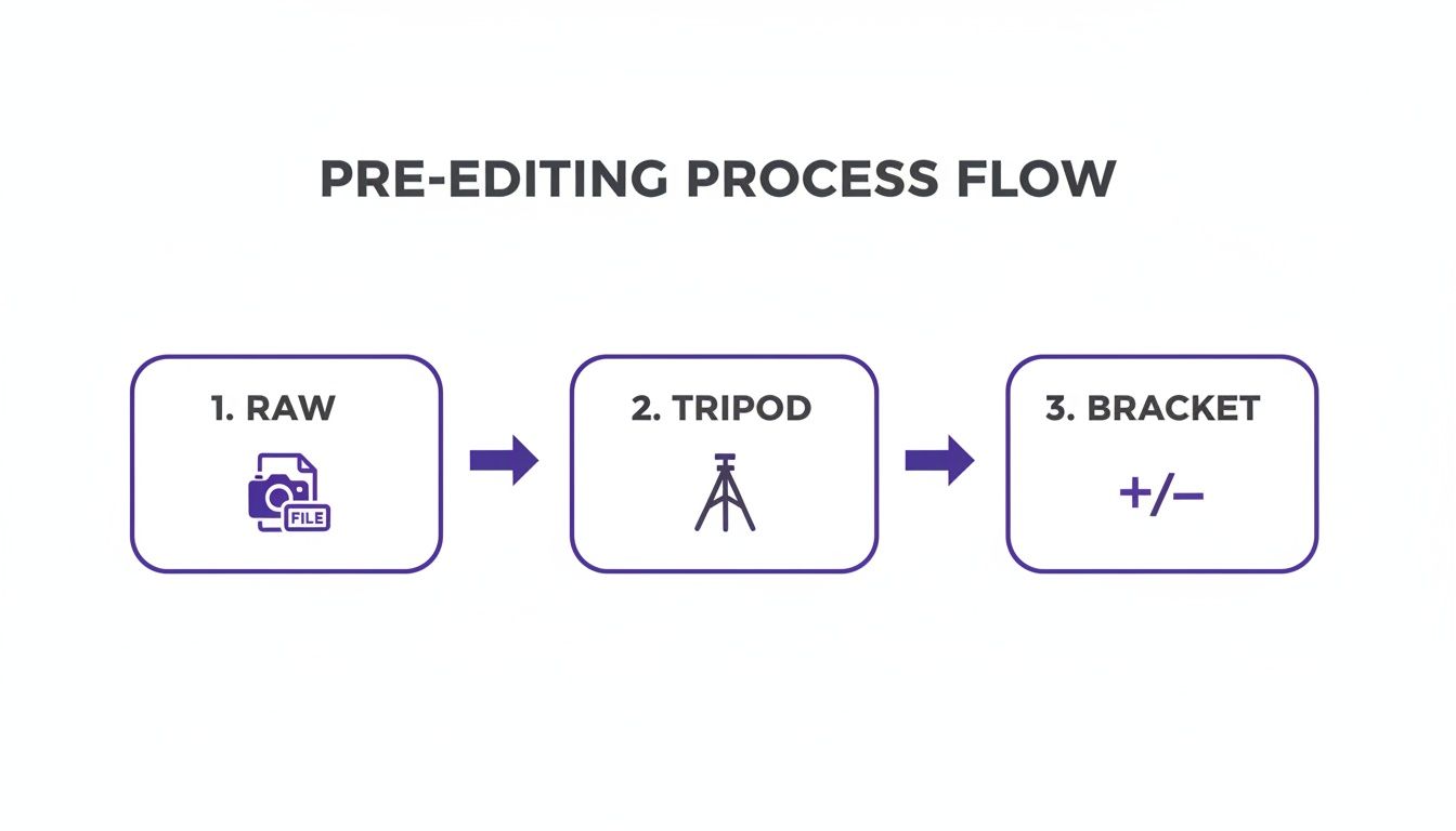 Diagram showing a pre-editing process flow: 1. RAW capture, 2. Tripod use, 3. Bracketing.