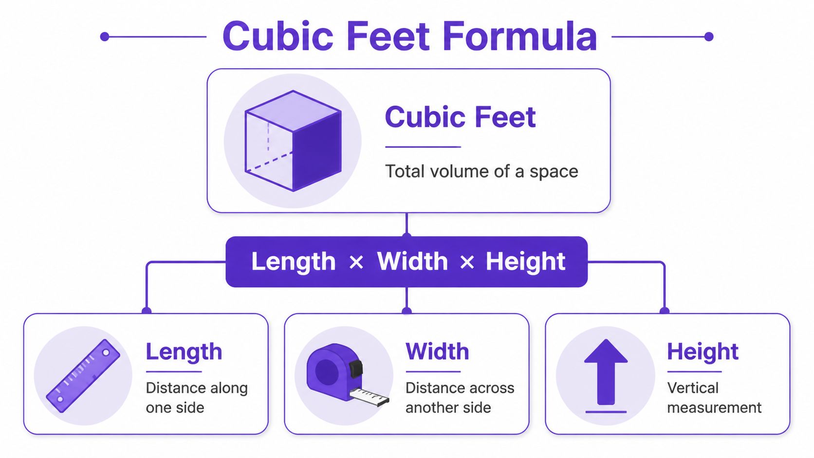 A diagram illustrating the cubic feet formula as length times width times height for calculating volume.