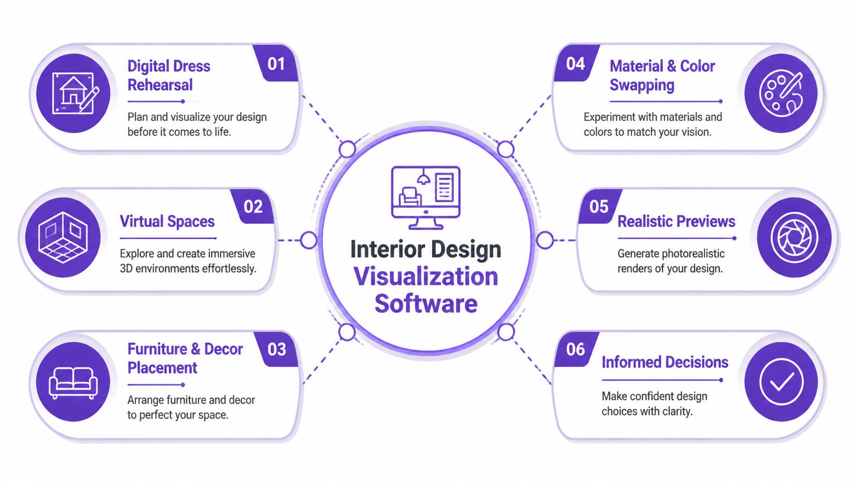 A diagram illustrating the six key features of interior design visualization software in a clean, modern layout.