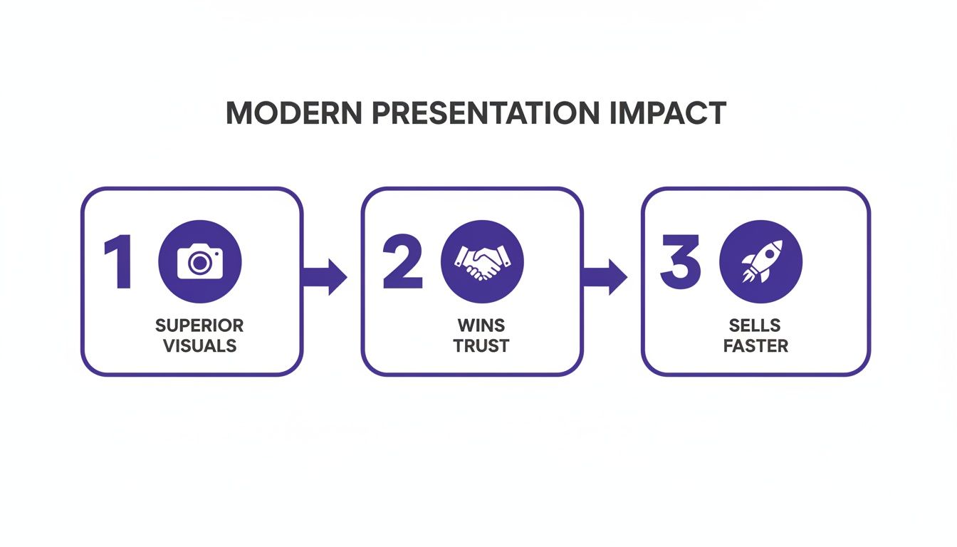 Infographic showing three steps of modern presentation impact: superior visuals, wins trust, sells faster.