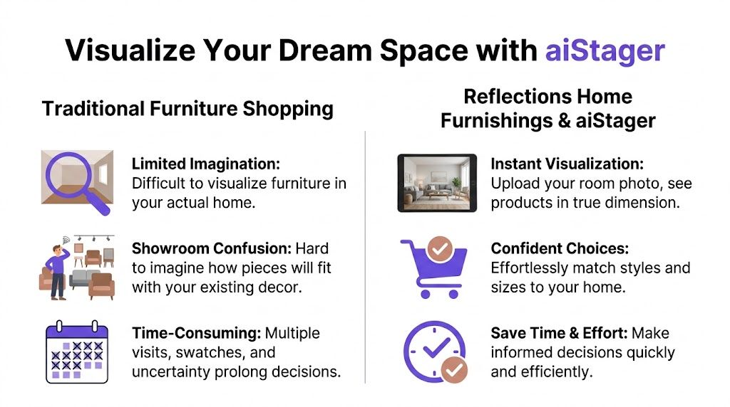 A comparison infographic showing how aiStager enhances the traditional furniture shopping experience at Reflections Home Furnishings.