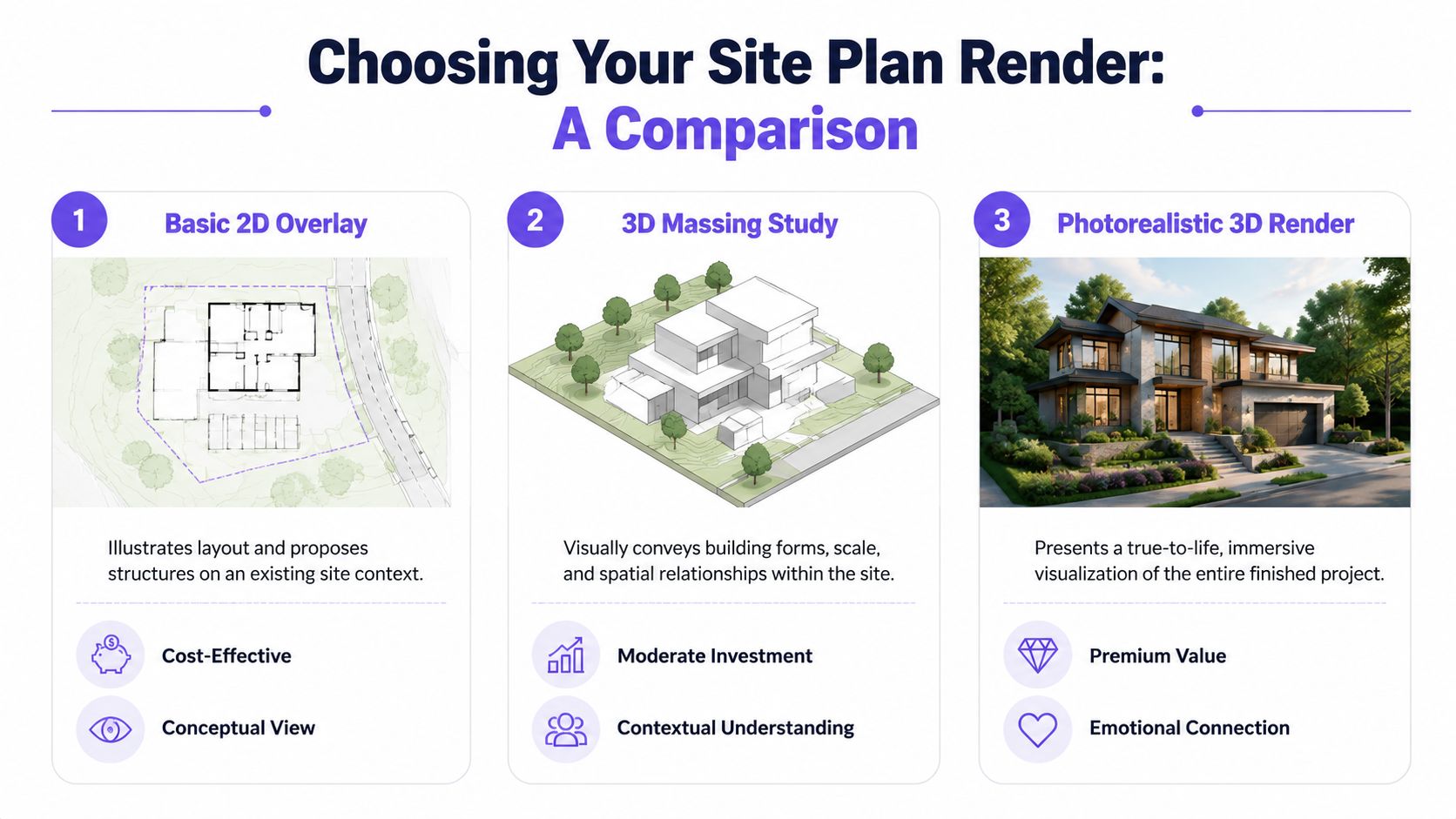 A comparison infographic showing three types of site plan renders: 2D overlay, 3D massing, and photorealistic.