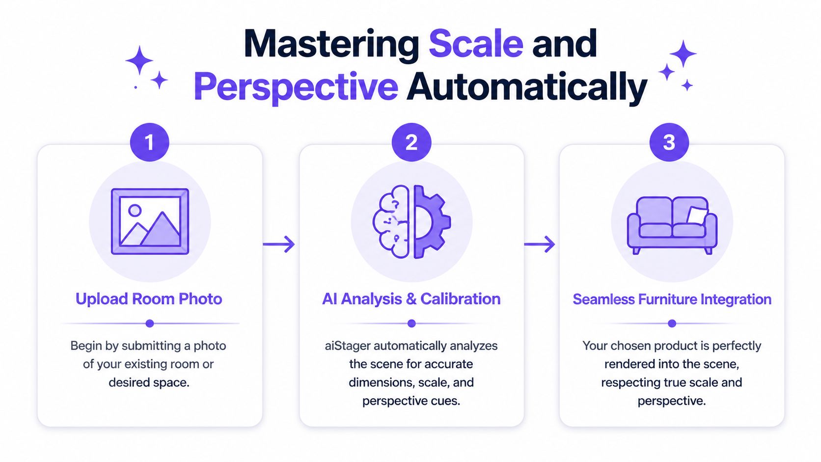 A three-step infographic explaining how AI automatically adjusts scale and perspective for virtual furniture staging.