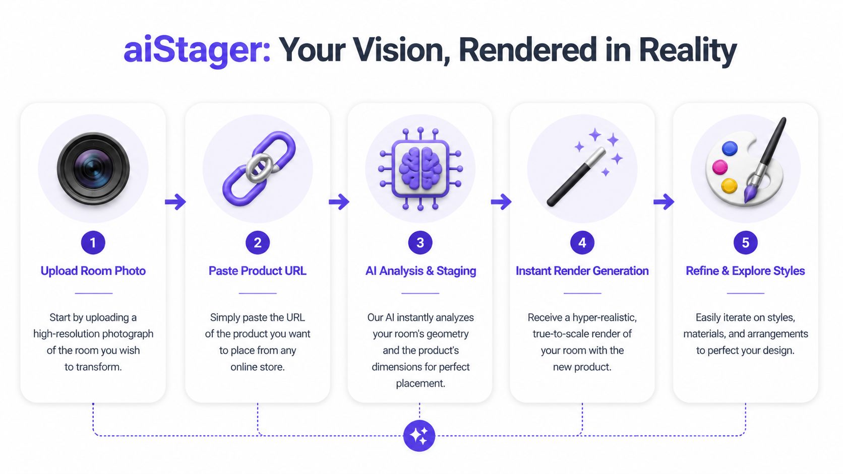 A five-step infographic showing how to use the aiStager platform for rendering interior design projects.