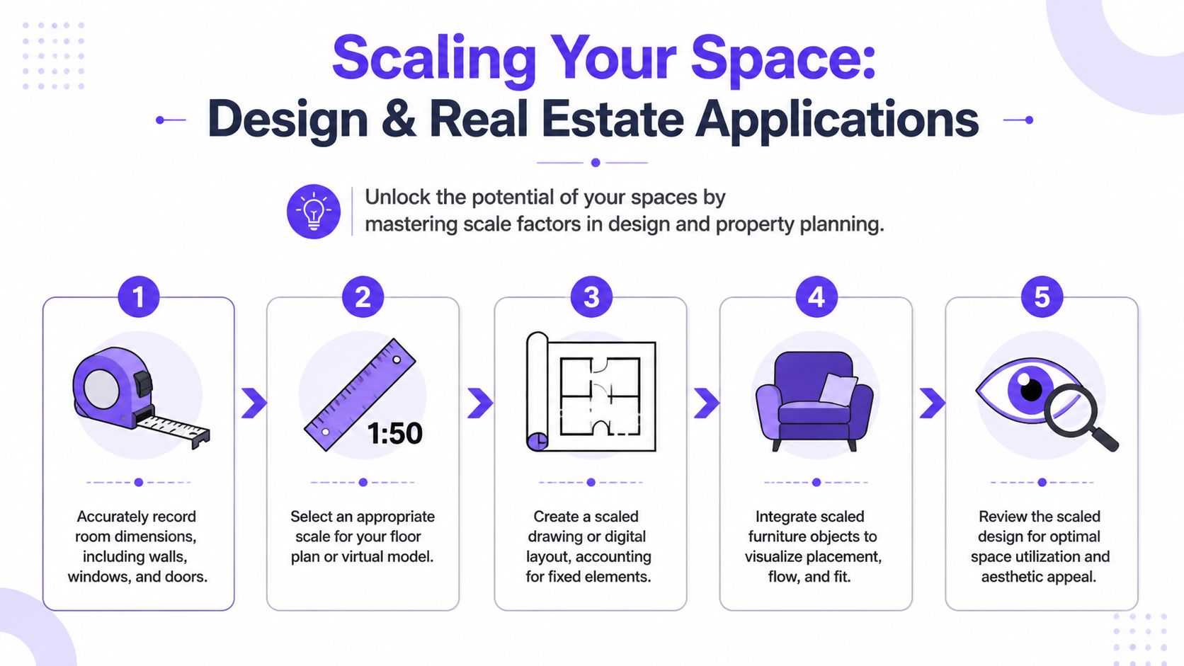 A step-by-step infographic illustrating how to use scale factors for interior design and real estate planning.