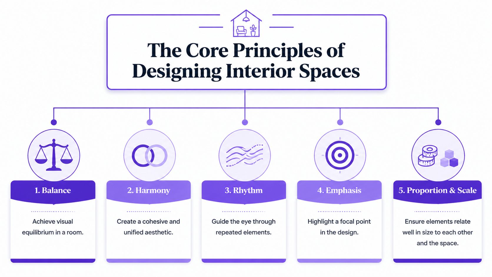 A diagram outlining the five core principles of interior design, including balance, harmony, rhythm, emphasis, and scale.