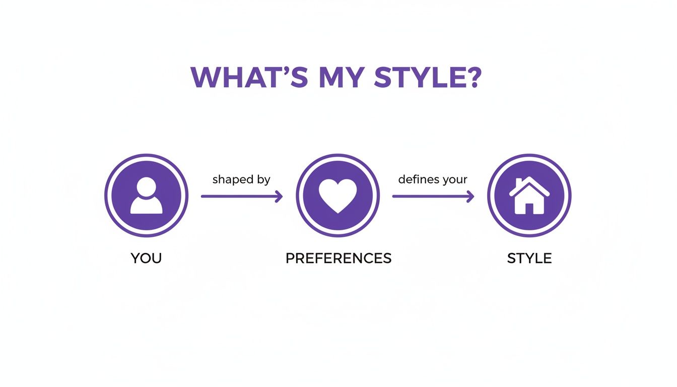 Diagram illustrating how personal preferences (heart icon) shape and define a person's home style (house icon).